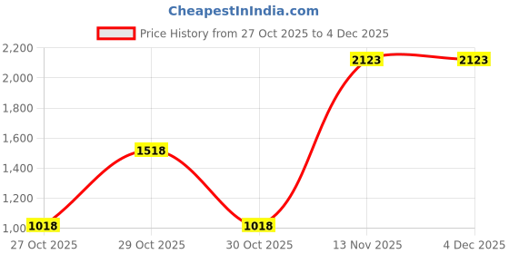 nykaa.com Accessorize London Carrie Utility Phone Bag Wallet accessorize london Price History Graph from 27 Oct 2025 to 4 Dec 2025