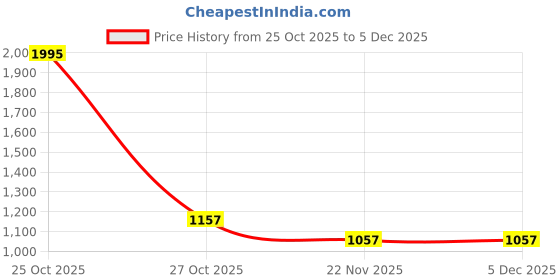 nykaa.com Accessorize London Classic Cateye Sunglasses accessorize london Price History Graph from 25 Oct 2025 to 5 Dec 2025