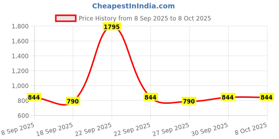 nykaa.com Accessorize London Colour Block Chevron Card Holder accessorize london Price History Graph from 8 Sep 2025 to 8 Oct 2025