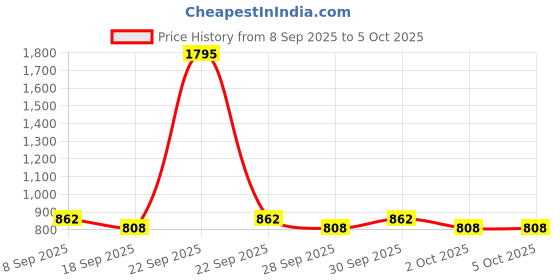 nykaa.com Accessorize London Multi-color Swirl Print Cardholder accessorize london Price History Graph from 8 Sep 2025 to 5 Oct 2025