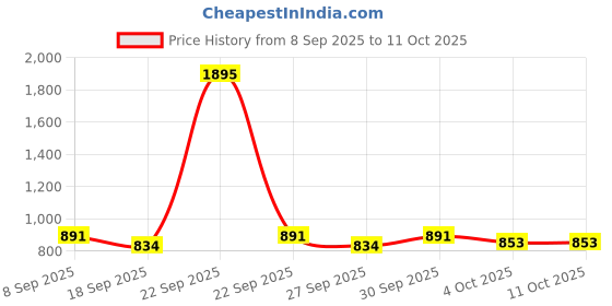 nykaa.com Accessorize London Pink Front Flap Cardholder accessorize london Price History Graph from 8 Sep 2025 to 11 Oct 2025