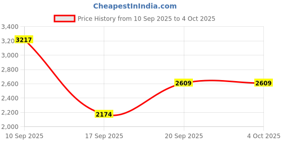 nykaa.com Accessorize London Soft Pu Backpack accessorize london Price History Graph from 10 Sep 2025 to 4 Oct 2025