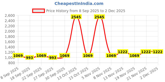 nykaa.com Accessorize London Women Cream Push Lock Card Holder accessorize london Price History Graph from 8 Sep 2025 to 1 Dec 2025