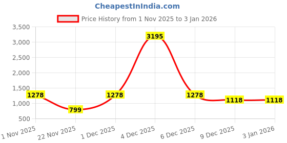 nykaa.com Accessorize London Women Gold Hammered Metal Cuff (Pack of 4) accessorize london Price History Graph from 1 Nov 2025 to 3 Jan 2026