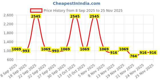 nykaa.com Accessorize London Women Khaki Push Lock Card Holder accessorize london Price History Graph from 8 Sep 2025 to 25 Nov 2025