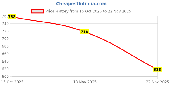 nykaa.com Accessorize London Women Multi-Color Brights Shell Bracelet Set Of 3 accessorize london Price History Graph from 15 Oct 2025 to 22 Nov 2025