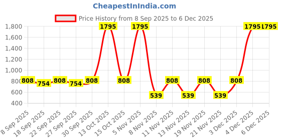 nykaa.com Accessorize London Women Silver Crescent Coin Pouch accessorize london Price History Graph from 8 Sep 2025 to 5 Dec 2025