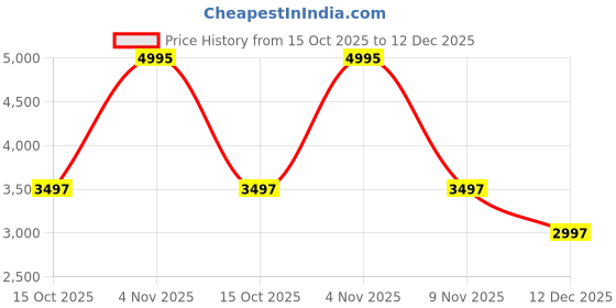 nykaa.com Accessorize London Women Tan Zip Front Sling Bag accessorize london Price History Graph from 15 Oct 2025 to 12 Dec 2025