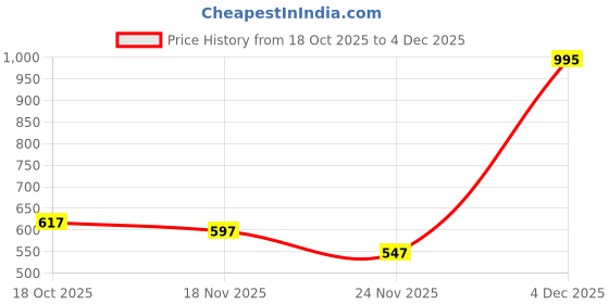 nykaa.com Accessorize London Women Z Real Gold Plated Initial Letter P Stud Earrings accessorize london Price History Graph from 18 Oct 2025 to 4 Dec 2025