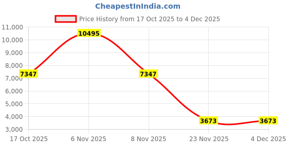 nykaa.com Accessorize London Women’s Beige and Tan Two-Tone Adore Tote Bag accessorize london Price History Graph from 17 Oct 2025 to 3 Dec 2025