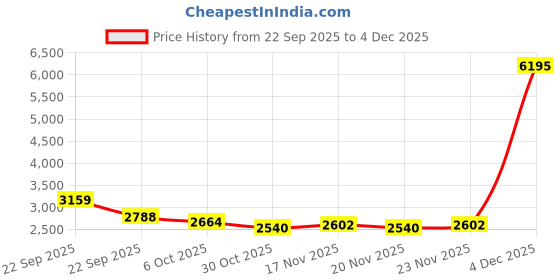 nykaa.com Accessorize London Women'S Black Dina Double Zip Camera Sling Bag accessorize london Price History Graph from 22 Sep 2025 to 4 Dec 2025