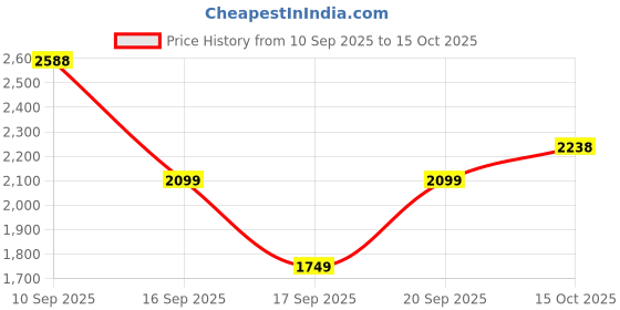 nykaa.com Accessorize London Women's Black Front Pocket Handheld Bag accessorize london Price History Graph from 10 Sep 2025 to 15 Oct 2025