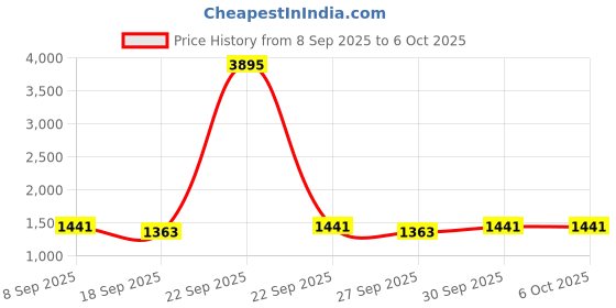 nykaa.com Accessorize London Women's Black Push Lock Wallet accessorize london Price History Graph from 8 Sep 2025 to 5 Oct 2025
