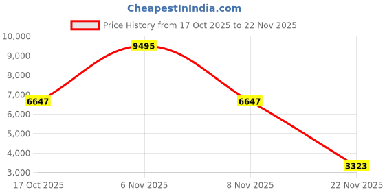 nykaa.com Accessorize London Women’s Black Rhythm Structured Tote Bag with Chain Handles accessorize london Price History Graph from 17 Oct 2025 to 22 Nov 2025