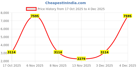 nykaa.com Accessorize London Women's Black Shoulder Bag accessorize london Price History Graph from 17 Oct 2025 to 4 Dec 2025