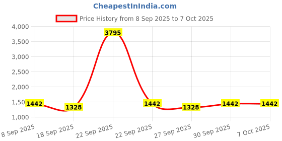 nykaa.com Accessorize London Women's Black Square Push-Lock Wallet accessorize london Price History Graph from 8 Sep 2025 to 4 Oct 2025