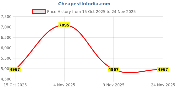 nykaa.com Accessorize London Women's Black Utility Sling Bag accessorize london Price History Graph from 15 Oct 2025 to 23 Nov 2025