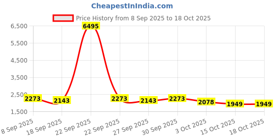 nykaa.com Accessorize London Womens Black Webbing Tote Bag In Recycled Nylon accessorize london Price History Graph from 8 Sep 2025 to 18 Oct 2025