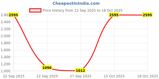 nykaa.com Accessorize London Women's Blue Floral Fold-Out Wallet accessorize london Price History Graph from 22 Sep 2025 to 18 Oct 2025