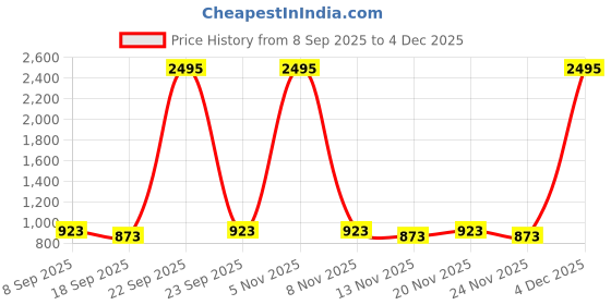 nykaa.com Accessorize London Women's Blue Suedette Flap Wallet accessorize london Price History Graph from 8 Sep 2025 to 4 Dec 2025