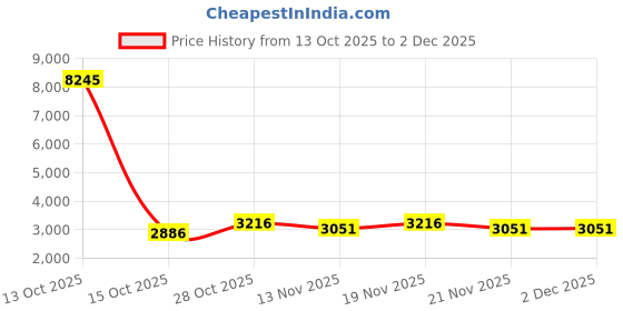 nykaa.com Accessorize London Women'S Brown Bucket Shoulder Bag accessorize london Price History Graph from 13 Oct 2025 to 2 Dec 2025