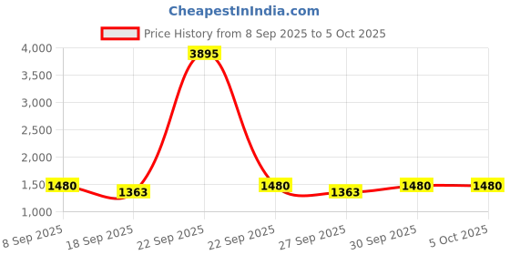 nykaa.com Accessorize London Women's Brown Colour Block Push Lock Wallet accessorize london Price History Graph from 8 Sep 2025 to 5 Oct 2025