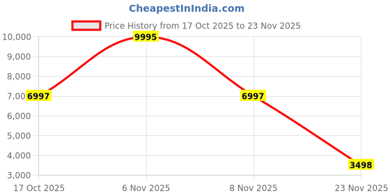 nykaa.com Accessorize London Women’s Brown Empress Handheld Bag Structured Top Handle with Detachable strap accessorize london Price History Graph from 17 Oct 2025 to 23 Nov 2025