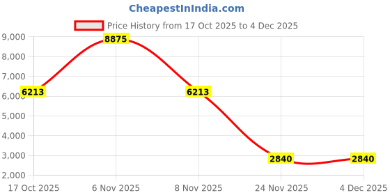 nykaa.com Accessorize London Women's Brown Monogram Print Tote Bag accessorize london Price History Graph from 17 Oct 2025 to 4 Dec 2025