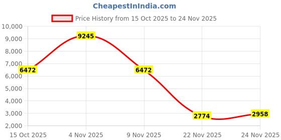 nykaa.com Accessorize London Women's Brown Monogram Printed Backpack accessorize london Price History Graph from 15 Oct 2025 to 24 Nov 2025