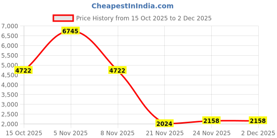 nykaa.com Accessorize London Women's Brown Monogram Printed Sling Bag accessorize london Price History Graph from 15 Oct 2025 to 2 Dec 2025