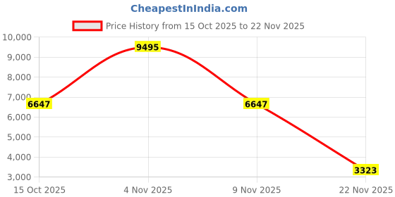 nykaa.com Accessorize London Women’s Brown Rhythm Structured Tote Bag with Chain Handles accessorize london Price History Graph from 15 Oct 2025 to 22 Nov 2025