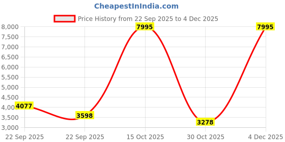 nykaa.com Accessorize London Women's Brown Webbing Strap Tote Bag accessorize london Price History Graph from 22 Sep 2025 to 4 Dec 2025