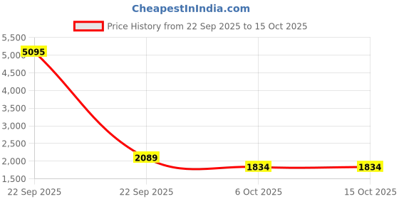 nykaa.com Accessorize London Women's Camera Bag with Webbing Strap accessorize london Price History Graph from 22 Sep 2025 to 14 Oct 2025