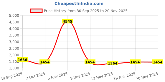 nykaa.com Accessorize London Women's Chain Twist-Lock Sling Bag accessorize london Price History Graph from 30 Sep 2025 to 19 Nov 2025