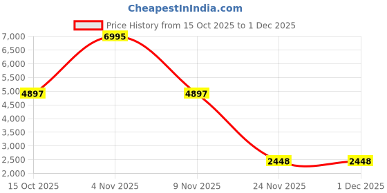 nykaa.com Accessorize London Women’s Cream and Black Bliss Chain Shoulder Bag with Detachable Strap accessorize london Price History Graph from 15 Oct 2025 to 1 Dec 2025