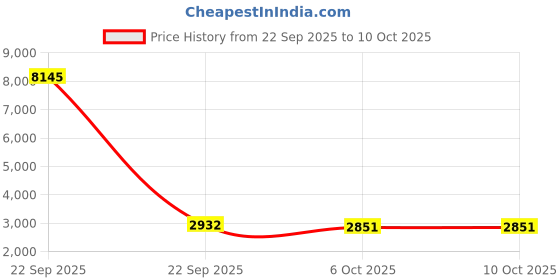 nykaa.com Accessorize London Womens Cream Dual Tone Satchel accessorize london Price History Graph from 22 Sep 2025 to 9 Oct 2025
