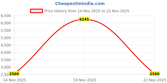 nykaa.com Accessorize London Women's Cream Macrame Crossbody bag accessorize london Price History Graph from 14 Nov 2025 to 22 Nov 2025