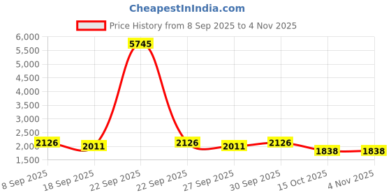nykaa.com Accessorize London Womens Double Zip Cross Body Bag Black accessorize london Price History Graph from 8 Sep 2025 to 3 Nov 2025