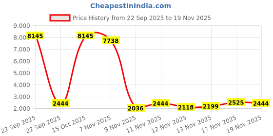 nykaa.com Accessorize London Womens Faux Leather Black Carolina Handheld Satchel Bag accessorize london Price History Graph from 22 Sep 2025 to 19 Nov 2025