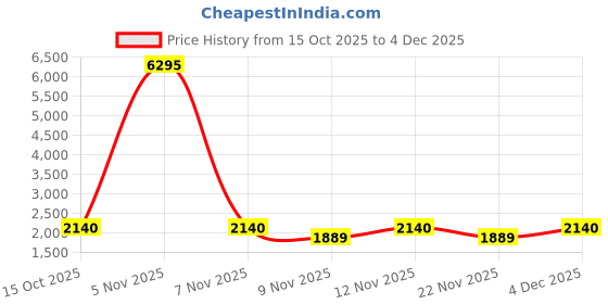 nykaa.com Accessorize London Womens Faux Leather Brown Snake Padlock Shoulder Bag accessorize london Price History Graph from 15 Oct 2025 to 4 Dec 2025