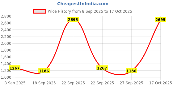 nykaa.com Accessorize London Womens Faux Leather Cream Flap Zip Around Wallet accessorize london Price History Graph from 8 Sep 2025 to 17 Oct 2025