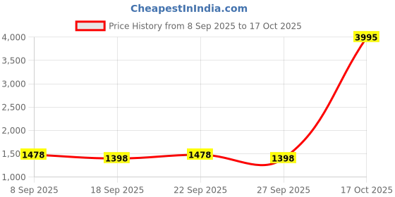 nykaa.com Accessorize London Women'S Faux Leather Gold Lurex Box Clutch Party Bag accessorize london Price History Graph from 8 Sep 2025 to 17 Oct 2025