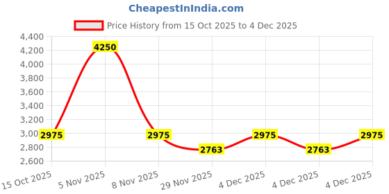 nykaa.com Accessorize London Womens Floral Embroidered Cord Shopper Tote Bag - Blue accessorize london Price History Graph from 15 Oct 2025 to 4 Dec 2025