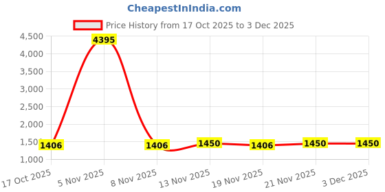 nykaa.com Accessorize London Women'S Gold Envelope Clutch accessorize london Price History Graph from 17 Oct 2025 to 3 Dec 2025