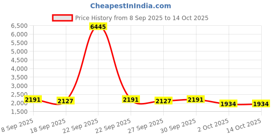 nykaa.com Accessorize London Women's Gold Metallic Pleated Clutch with Detachable Chain accessorize london Price History Graph from 8 Sep 2025 to 13 Oct 2025