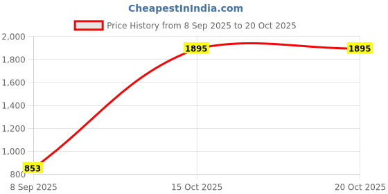nykaa.com Accessorize London Women's Green Daisy Print Coin Wallet accessorize london Price History Graph from 8 Sep 2025 to 15 Oct 2025