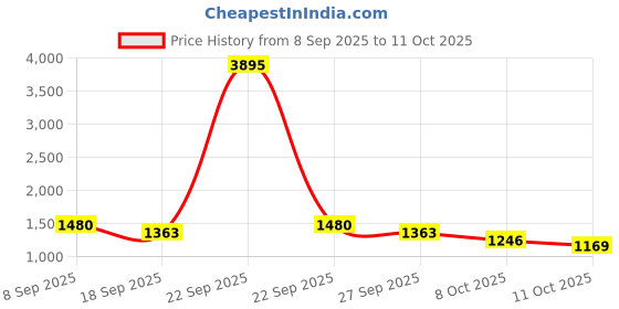 nykaa.com Accessorize London Women's Green Push Lock Wallet accessorize london Price History Graph from 8 Sep 2025 to 11 Oct 2025