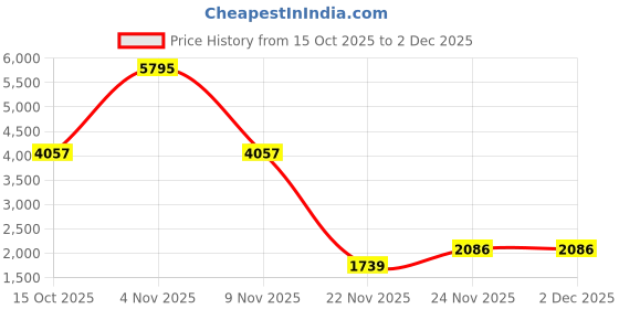 nykaa.com Accessorize London Women's Green Toby Twist Lock Sling Bag accessorize london Price History Graph from 15 Oct 2025 to 2 Dec 2025