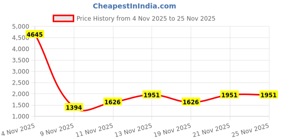nykaa.com Accessorize London Women's Leo Tote Bag accessorize london Price History Graph from 4 Nov 2025 to 24 Nov 2025