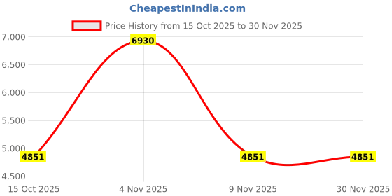 nykaa.com Accessorize London Womens Leopard Print Canvas Weekend Shoulder Bag - Brown accessorize london Price History Graph from 15 Oct 2025 to 30 Nov 2025